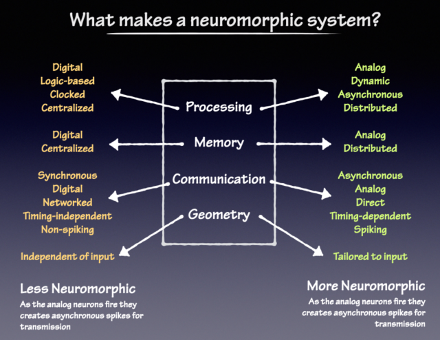 What-makes-a-neuromorphic-system-fig3