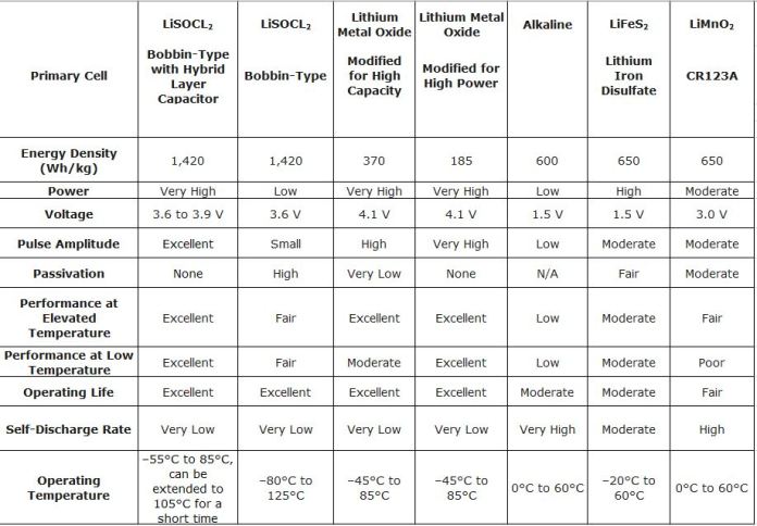 battery types for remote wireless devices