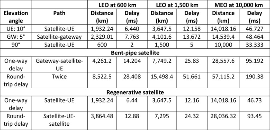 3GPP's table showing the propagation delay measurements with different satellite altitudes and architectures.