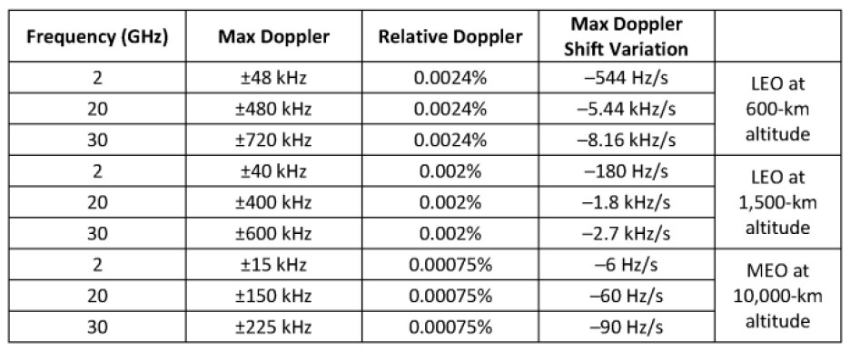 Table showing the Doppler shift measurements with changing operating frequency and satellite altitude.