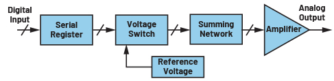 Analog Devices DAC block diagram