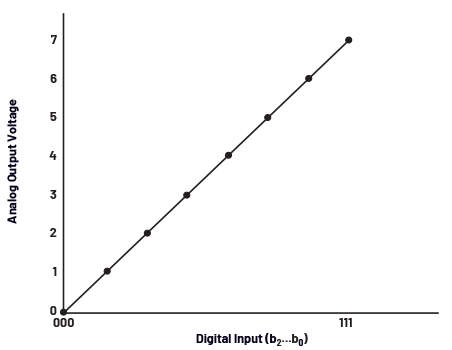 Analog Devices Ideal transfer function of a 3-bit DAC