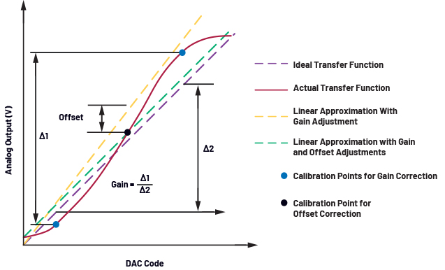 Analog Devices INL error transfer function