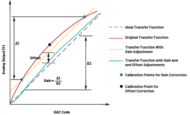 Analog Devices INL error correction for DACs with calibration registers