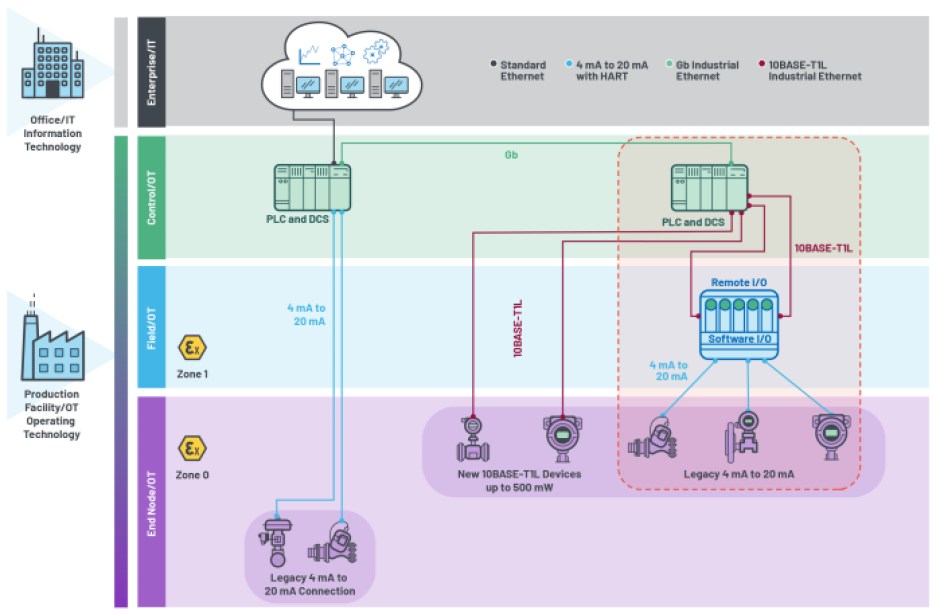 ADI illustration showing A software-configurable I/O bridging legacy devices to the Ethernet.