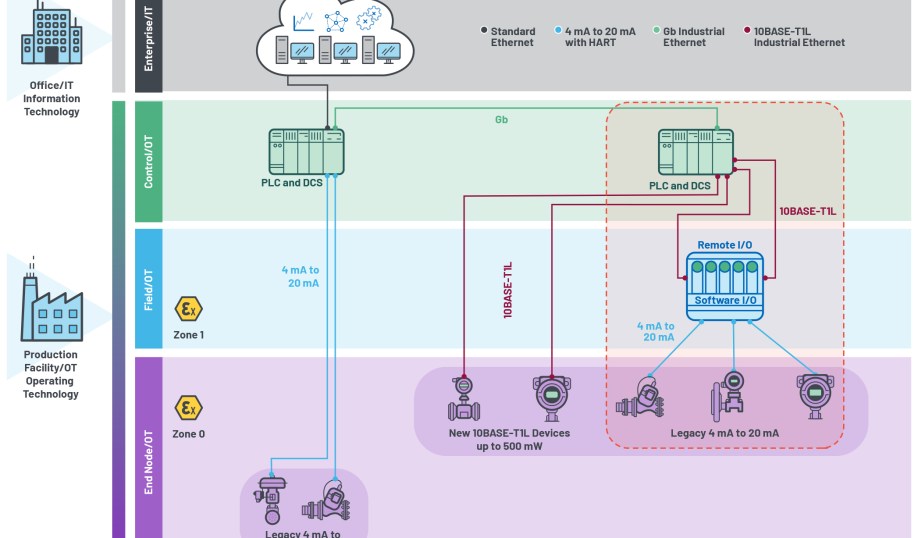 ADI illustration showing A software-configurable I/O bridging legacy devices to the Ethernet.