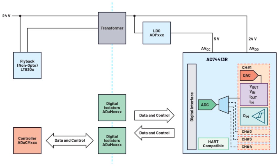 Block diagram of ADI's AD74413R discrete power solution.