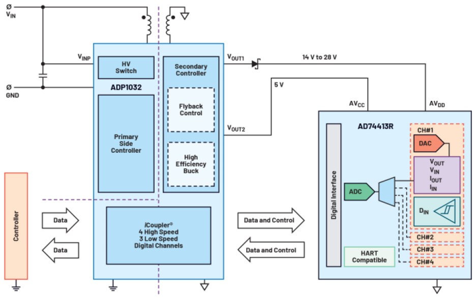 A block diagram of ADI's AD74413R powered by the ADP1032.