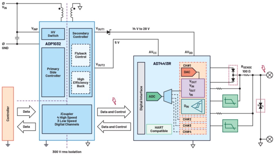 ADI's block diagram using ADP1032 + AD74413R software-configurable I/O system.