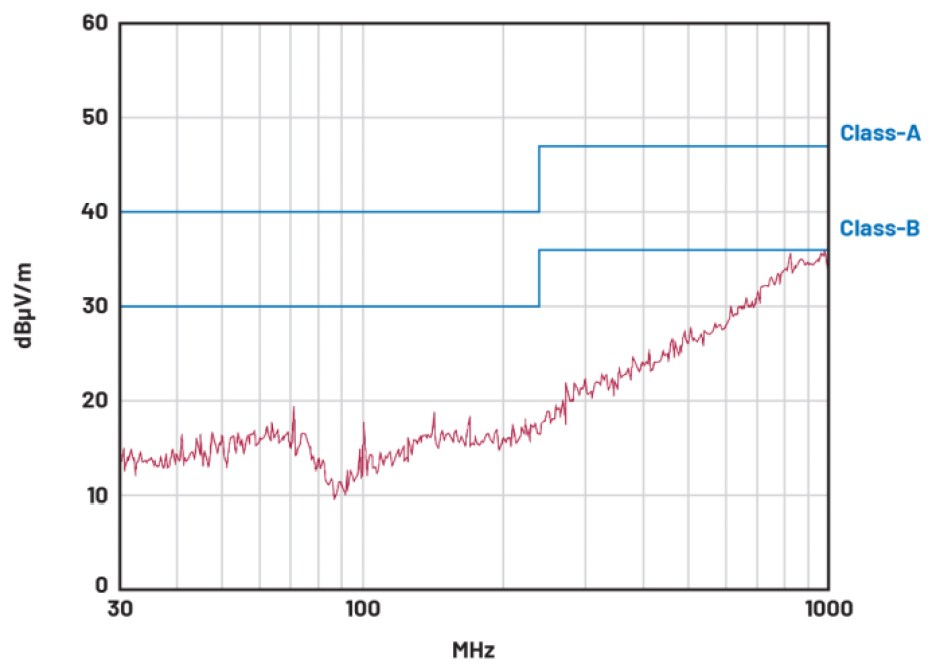 Chart illustrates how ADI's AD74413R + ADP1032 radiated emission passes CISPR Class B.