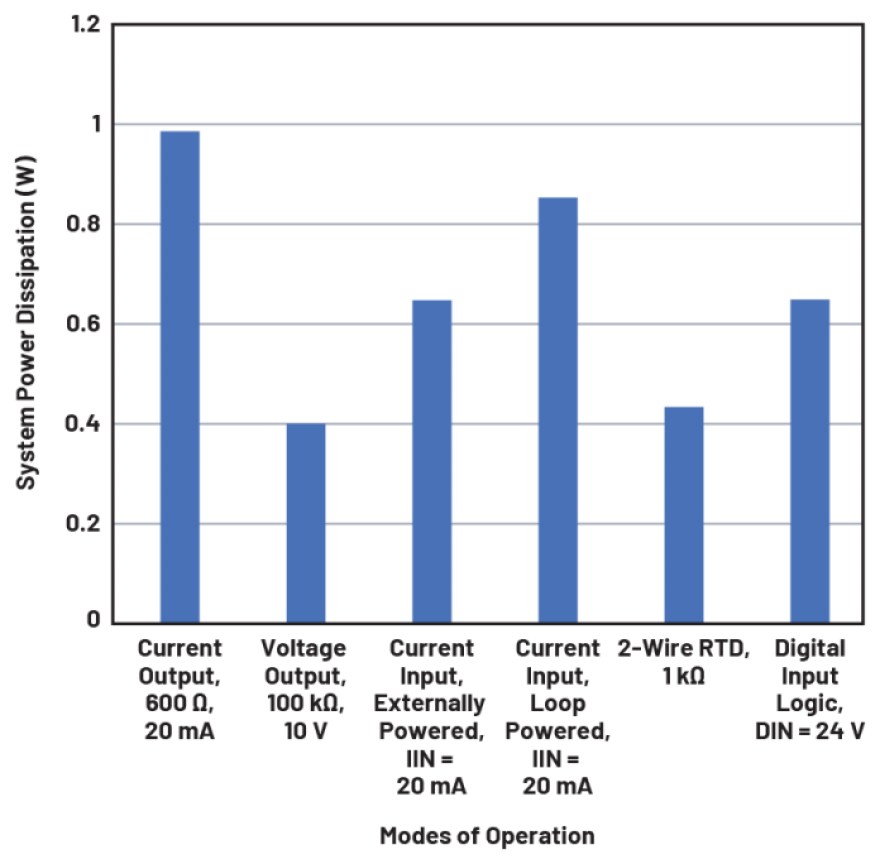 Chart shows ADI AD74413R + ADP1032 system power dissipation for various operating modes and loads.