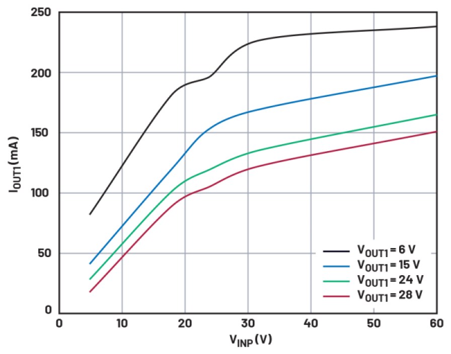 Chart shows ADI ADP1032 VOUT1 maximum output current at various output voltages across input supply voltage.