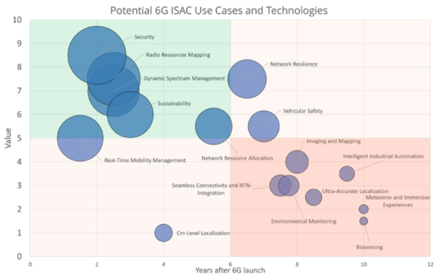 Potential 6G ISAC applications and technologies.