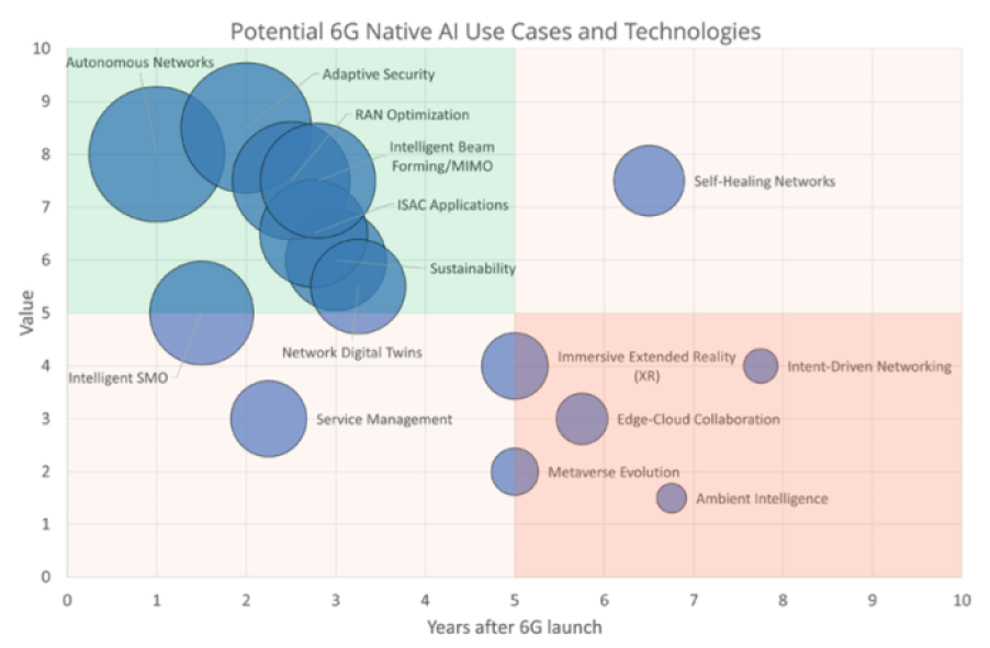 Potential 6G native AI applications and technologies.