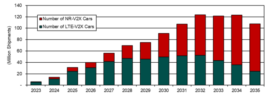C-V2X (inlcluding 5G NR) equipped cars sales - ABI Research