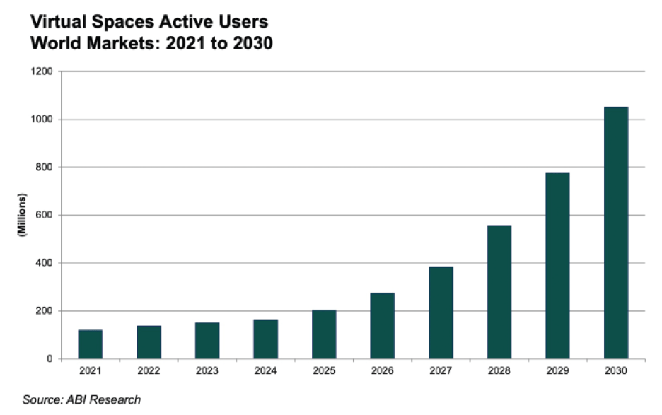 ABI Research chart showing forecast for active users in virtual spaces from 2021 to 2030.