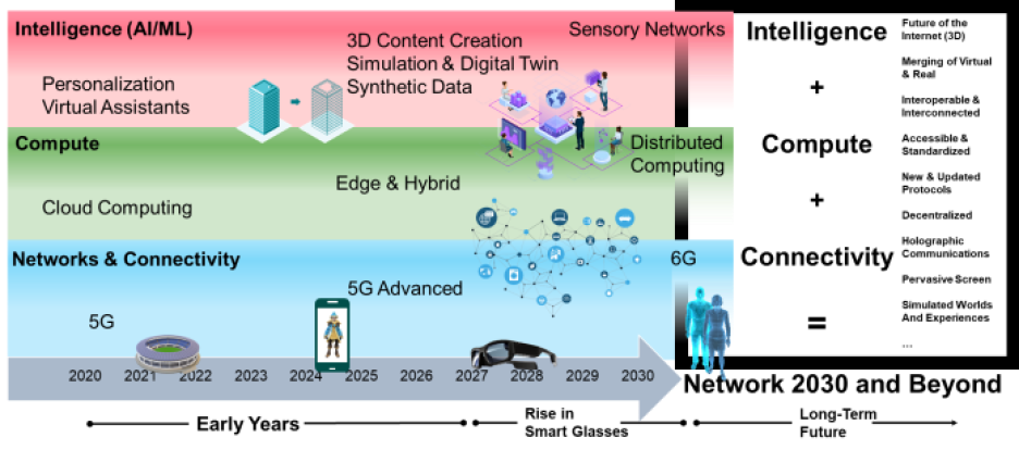 ABI Research chart showing the enabling technologies of the metaverse.