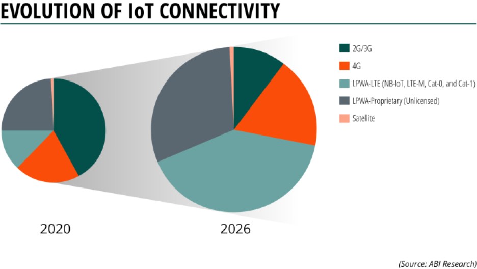 ABI Research evolution of IoT connectivity