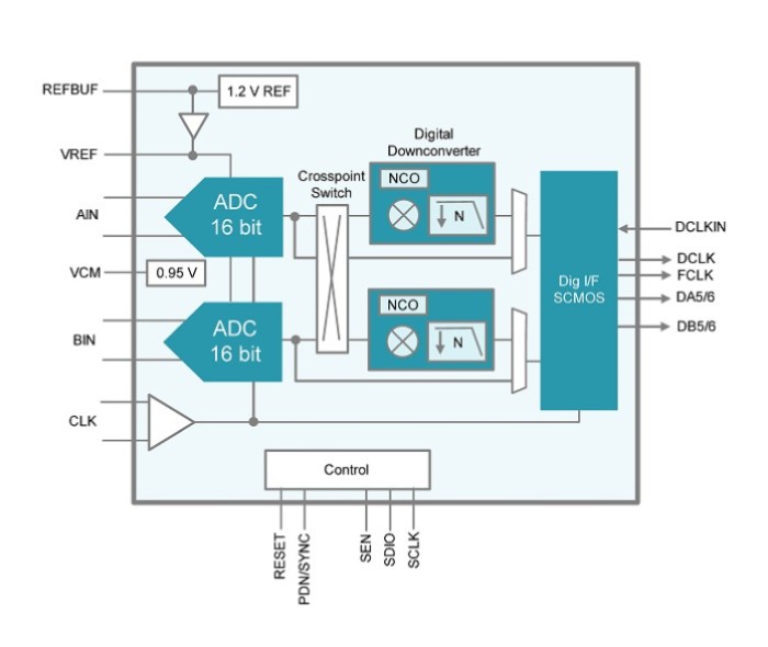 TI's ADC3660 block diagram