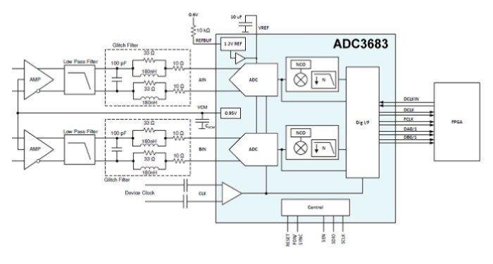 TI's ADC3683 application diagram