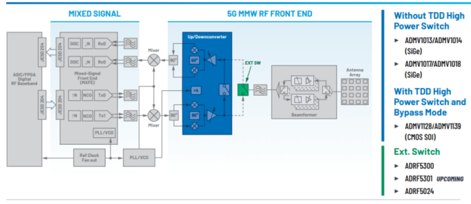 Analog Devices 5G mmWave front-end up-converter/down-converter solutions block diagram