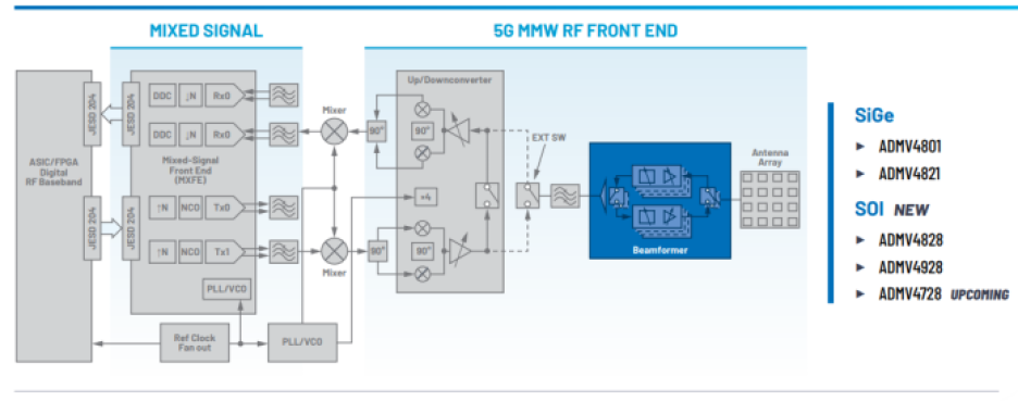 Analog Devices 5G mmWave front-end beamformer solutions block diagram