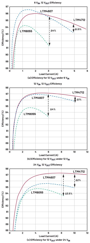 Efficiency comparison among ADI's LTM4712, LTM4607 and LTM8055.