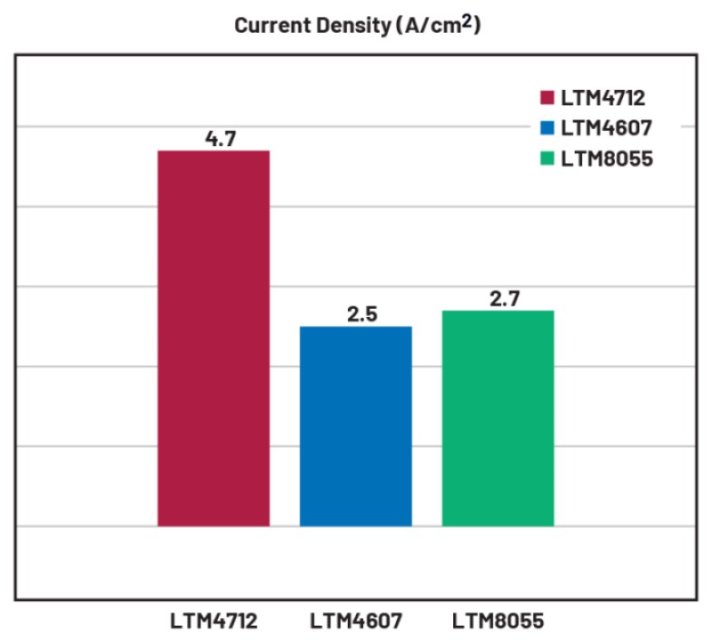 Current density comparison among ADI's LTM4712, LTM4607 and LTM8055.