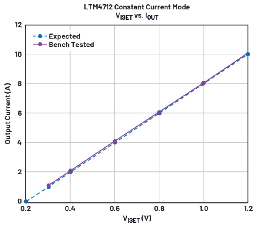 ADI LTM4712 output current.