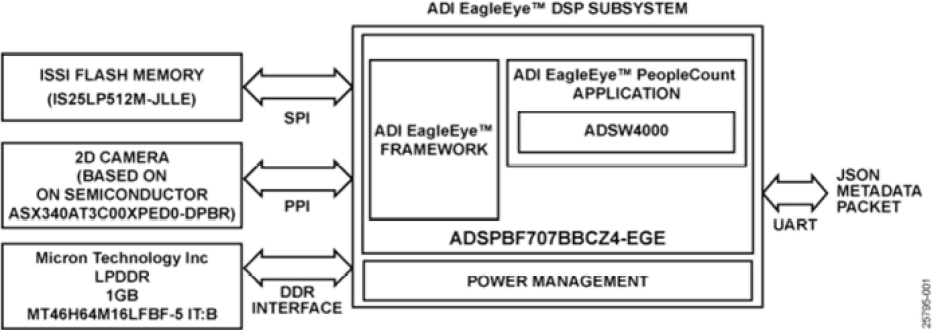 ADI ADSW4000 people-counting functional block diagram