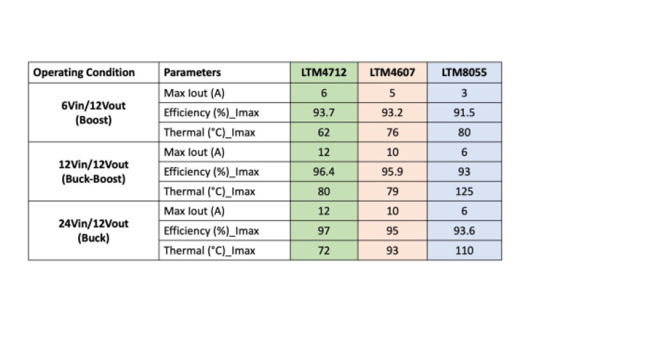 Efficiency and thermal comparison of ADI's LTM4712, LTM4607 and LTM8055 buck-boost regulators.