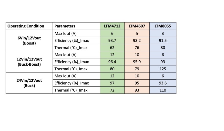 Efficiency and thermal comparison of ADI's LTM4712, LTM4607 and LTM8055 buck-boost regulators.