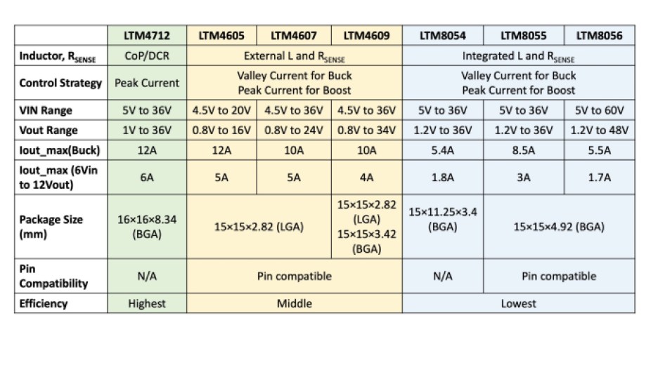 Feature summary of ADI's LTM4712, LTM4605 and LTM8055 families.