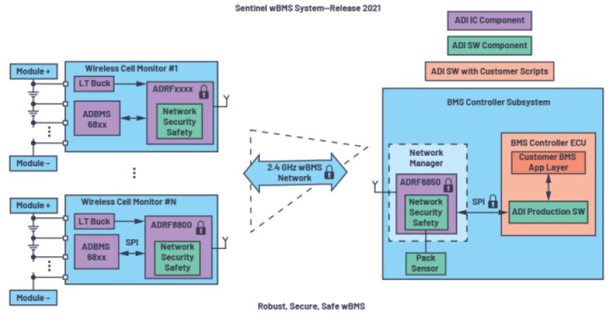 Block diagram of ADI’s Sentinel wireless BMS.