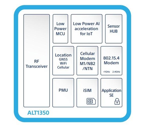 Sony's ALT1350 ultra-low-power 5G LPWA chipset for cellular IoT.