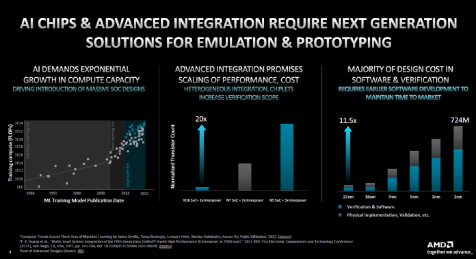 Chart showing increased requirements for massive AI SoC designs.