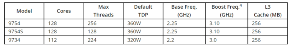 Key specs of AMD’s Bergamo 4th Gen EPYC 97X4 cloud-native processors.