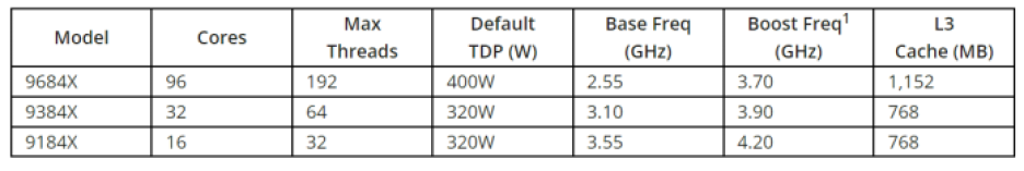 Key specs of AMD’s 4th Gen Genoa-X EPYC processors with AMD 3D V-Cache technology.