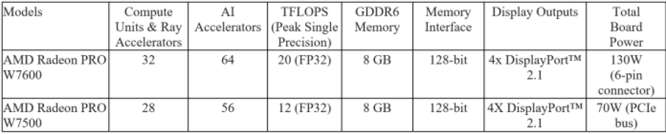 Specifications of AMD's Radeon PRO W7600 and Radeon PRO W7500 workstation graphics cards.