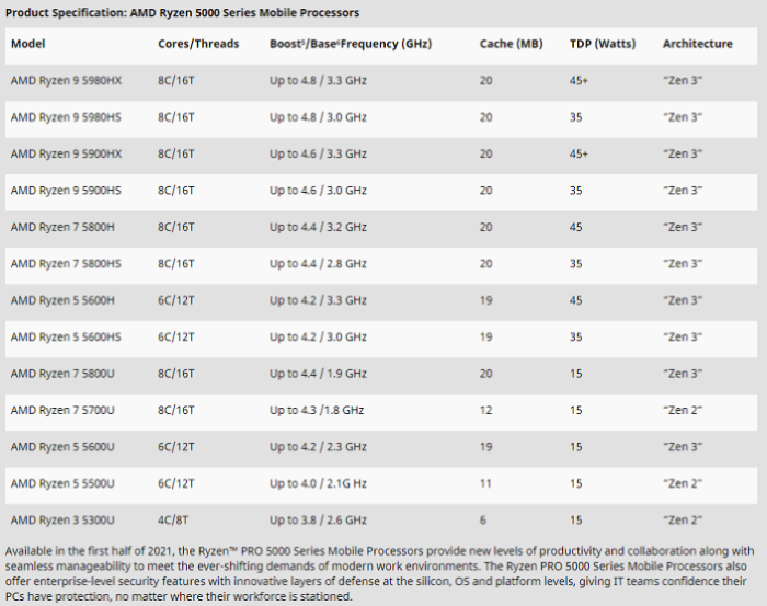 AMD Ryzen 5000 series processors