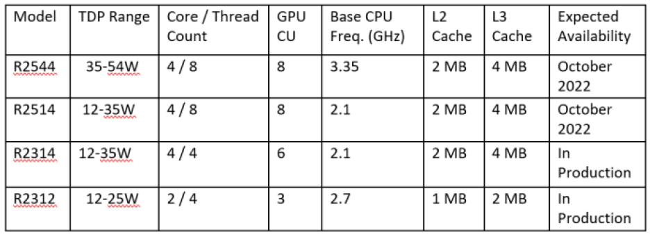 Product specifications table for AMD Ryzen Embedded R2000 Series processors.