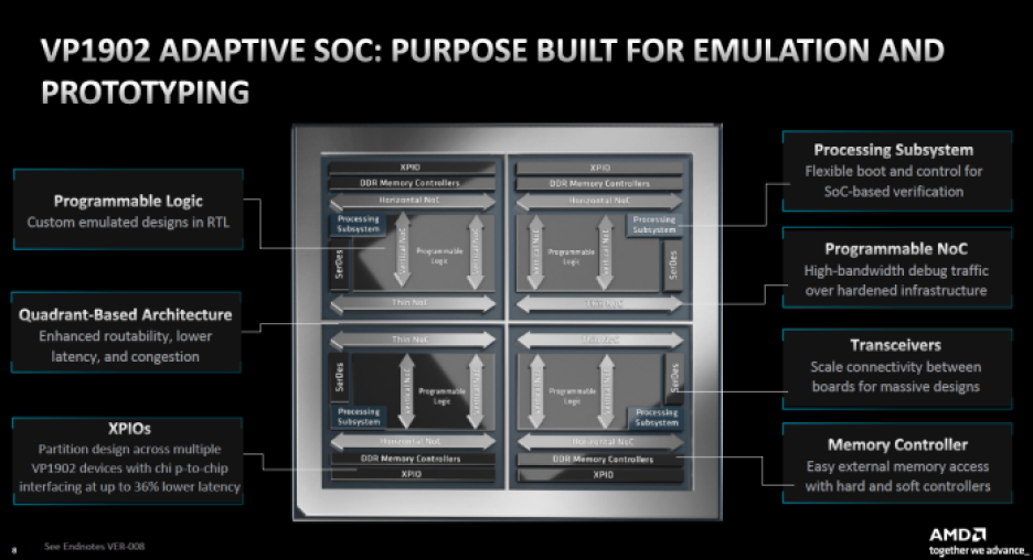 Block diagram showing the key features of the AMD VP1902 adaptive SoC .