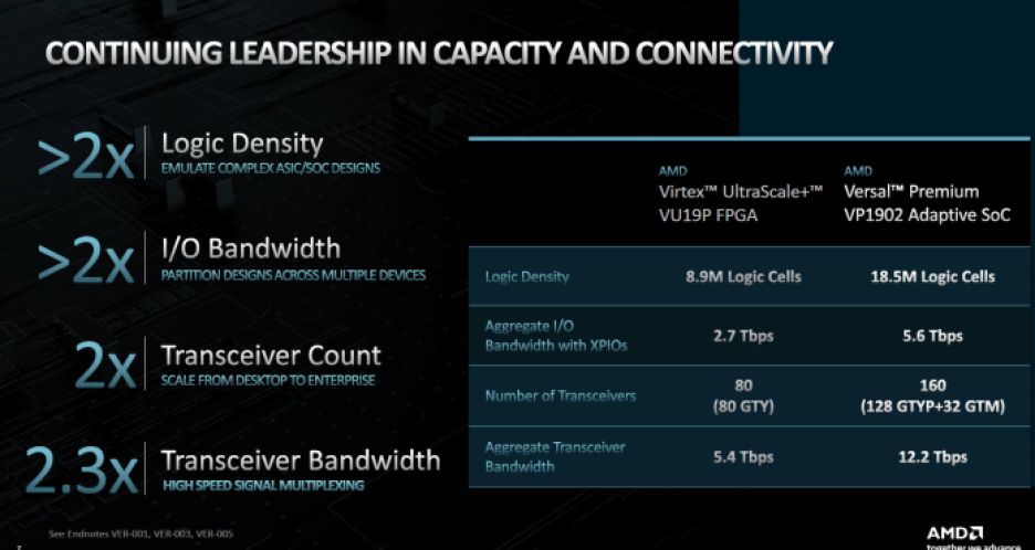 Chart showing key advances in the AMD VP1902 adaptive SoC versus the previous-generation VU19P FPGA.