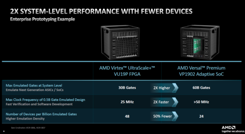 Chart showing system-level performance improvement using the AMD VP1902 adaptive SoC for emulation and prototyping.