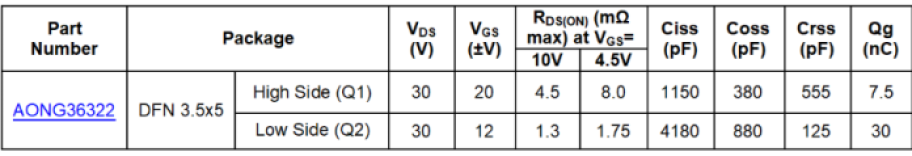 Specs for Alpha and Omega Semiconductor's AONG36322 half-bridge MOSFET.