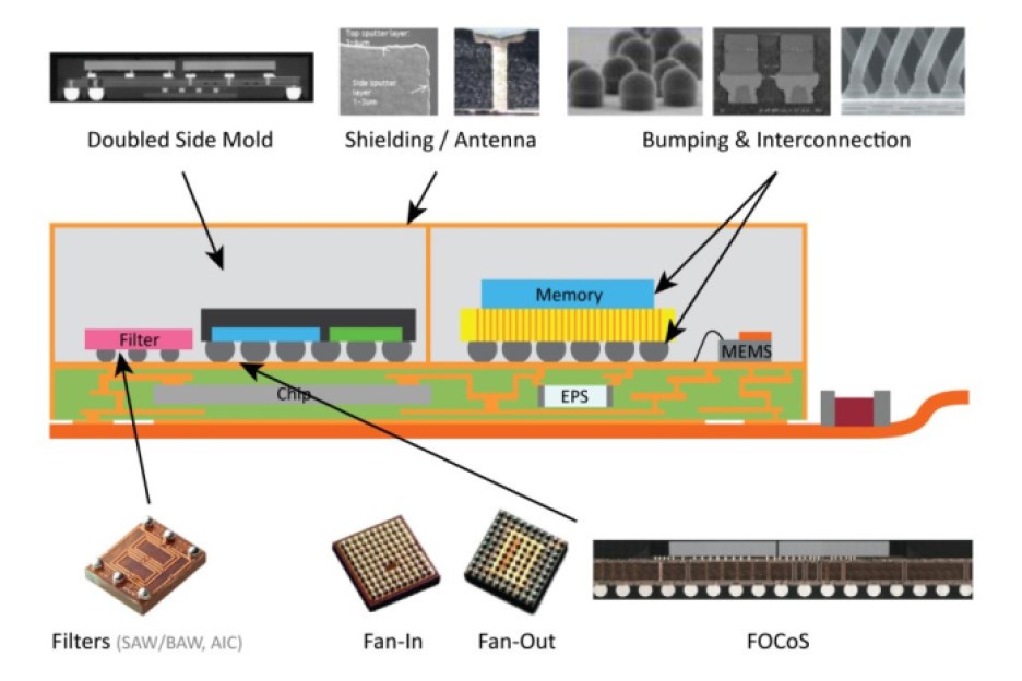 10 basic advanced IC packaging terms to know