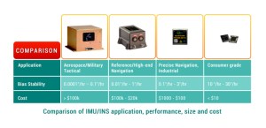 inertial navigation systems and sensors