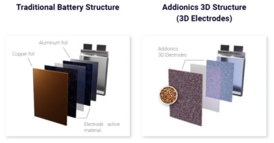 Addionics 3D battery cell design