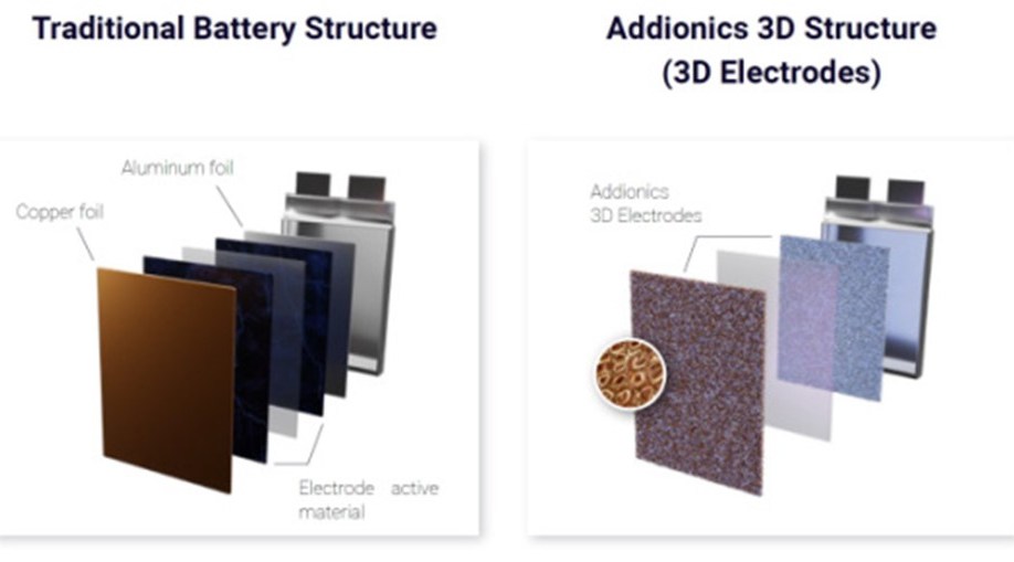 Addionics 3D battery cell design