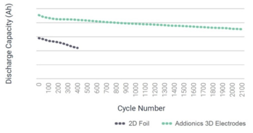 Addionics 3D electrode technology increases battery lifetime